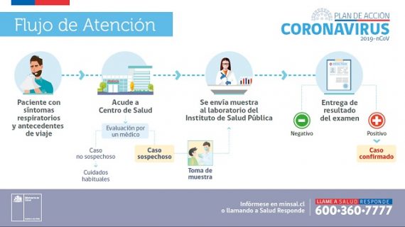 flujo de atención web